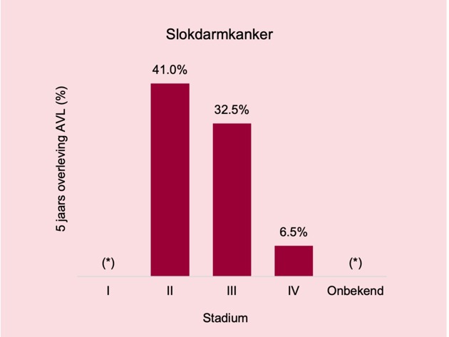 Slokdarmkanker Overleving