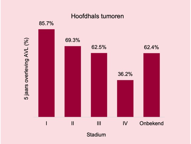 Hoofdhals Overleving