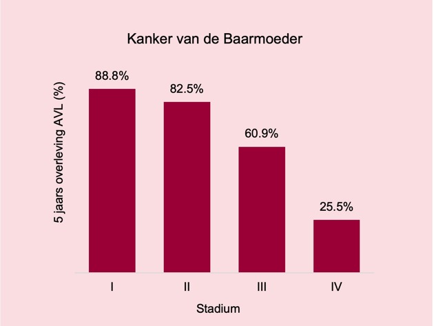 Kanker Baarmoeder Overleving