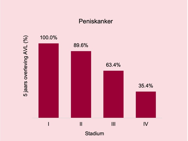 Peniskanker Overleving