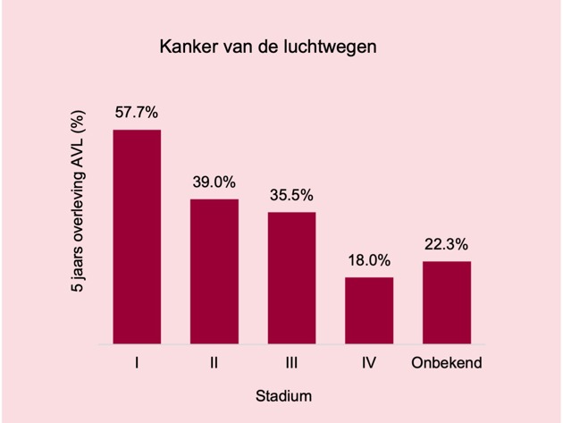 Kanker Luchtwegen Overleving