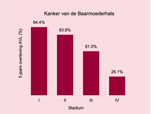 Kanker Baarmoederhals Overleving