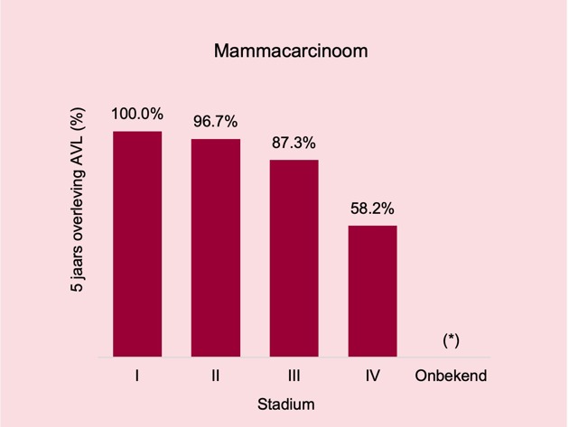 Mammacarcinoom Borstkanker Overleving