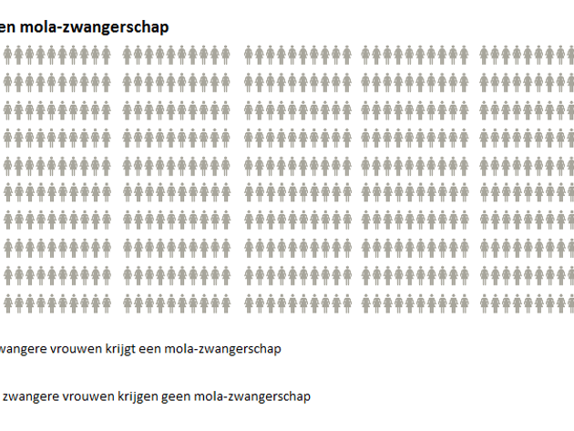 Trofoblast 2 Voorhetgesprek Voorkomen Grafiek