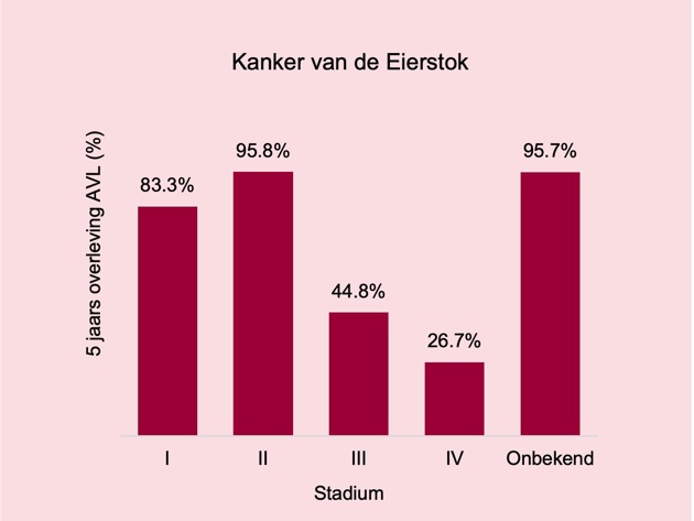 Kanker Eierstok Overleving