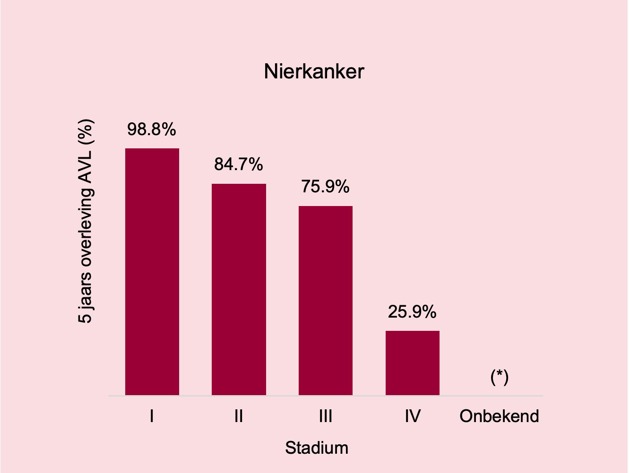 Nierkanker Overleving