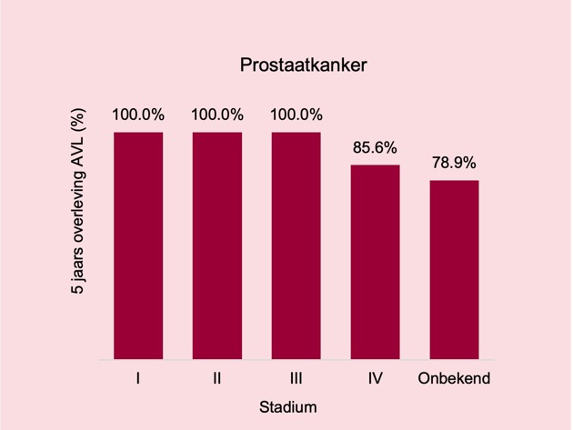 Prostaatkanker Overleving