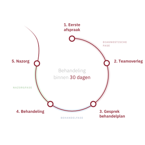 Zorgpad Hoofdhals (1)