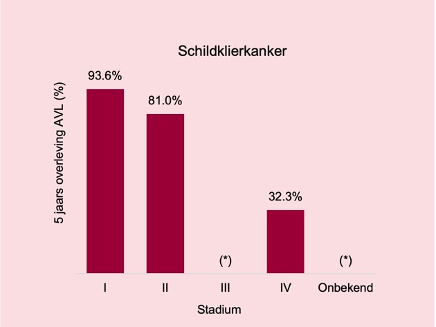 Schildklierkanker Overleving