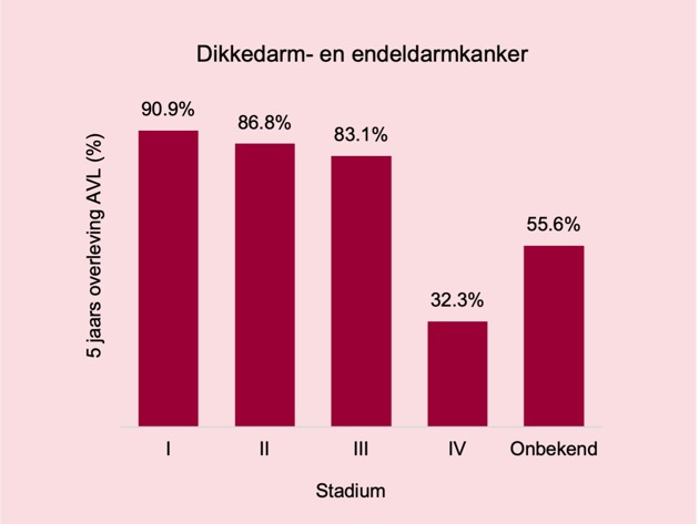 Dikke Darm En Endeldarmkanker Overleving