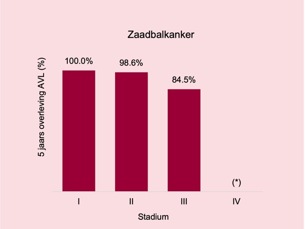 Zaadbalkanker Overleving