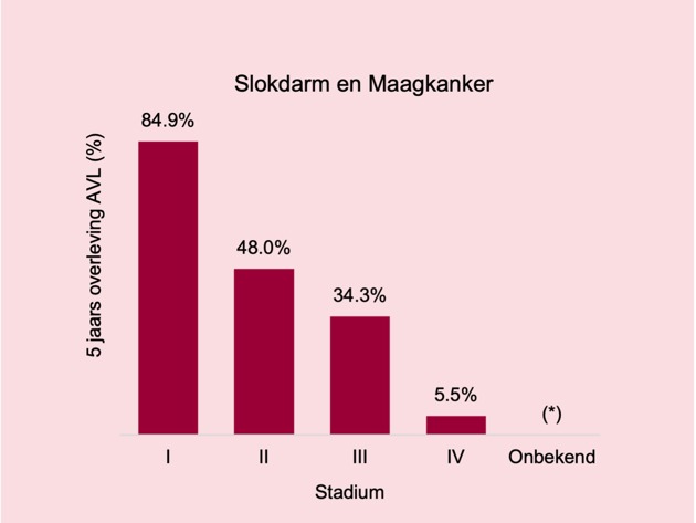 Slokdarm Maagkanker