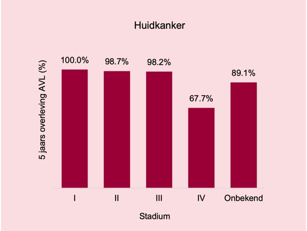 Huidkanker Overleving