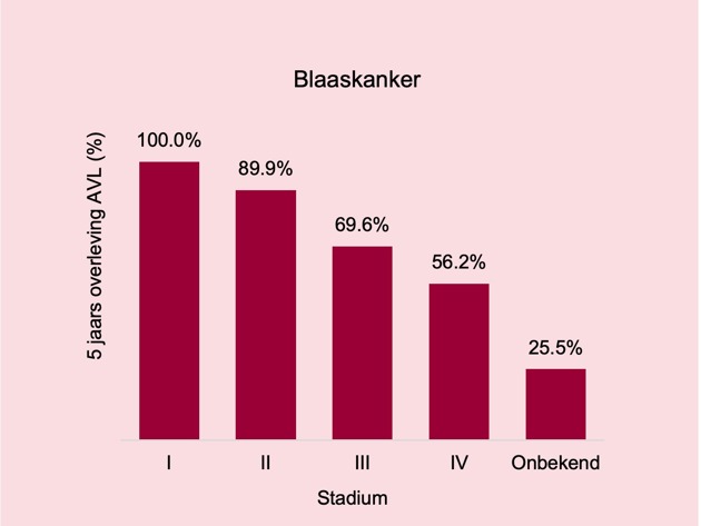 Blaaskanker Overleving
