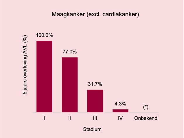 Maagkanker Excl Cardia Overleving
